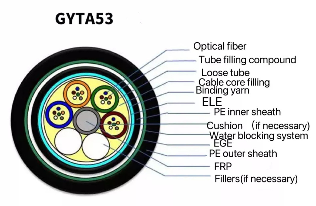 สายเคเบิลไฟเบอร์ออปติกแบบฝังโดยตรง GYTA Armored Single Mode 144 Core Double Sheath