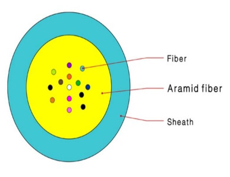 สายไฟเบอร์ออปติก Aramid 12 Core, Cctv PVC Distribution Fiber Cable